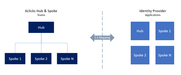 SSO Best Practice for Hub and Spoke